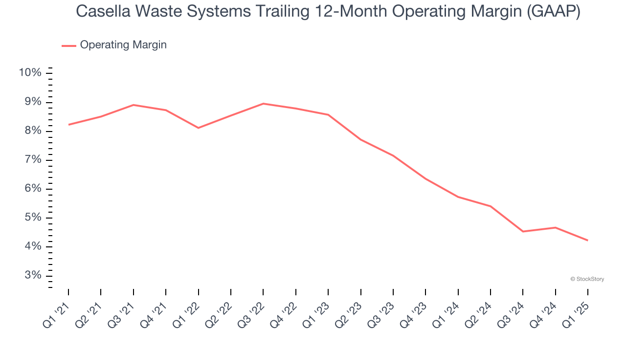 Casella Waste Systems Trailing 12-Month Operating Margin (GAAP)