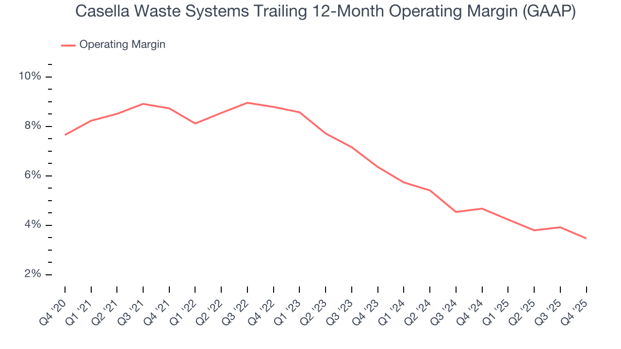 Casella Waste Systems Trailing 12-Month Operating Margin (GAAP)