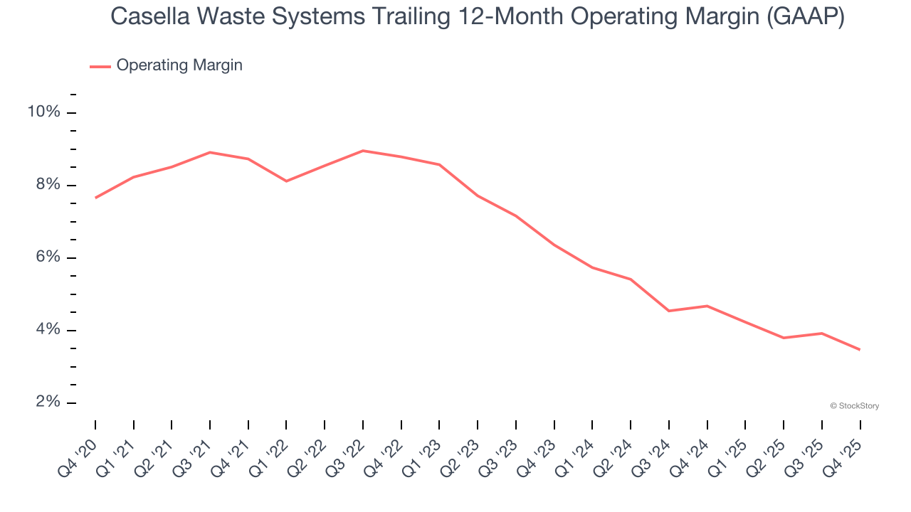 Casella Waste Systems Trailing 12-Month Operating Margin (GAAP)