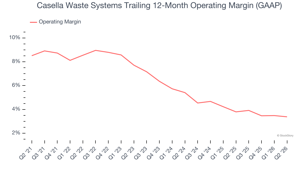 Casella Waste Systems Trailing 12-Month Operating Margin (GAAP)