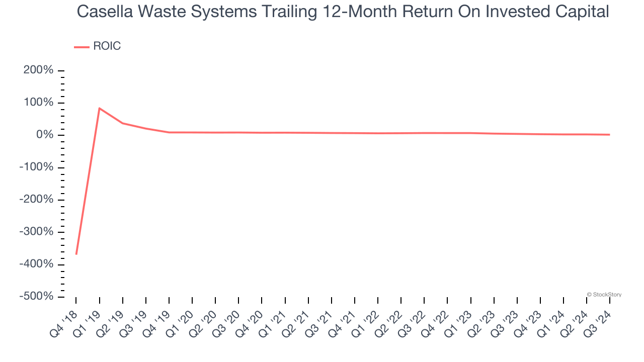 Casella Waste Systems Trailing 12-Month Return On Invested Capital