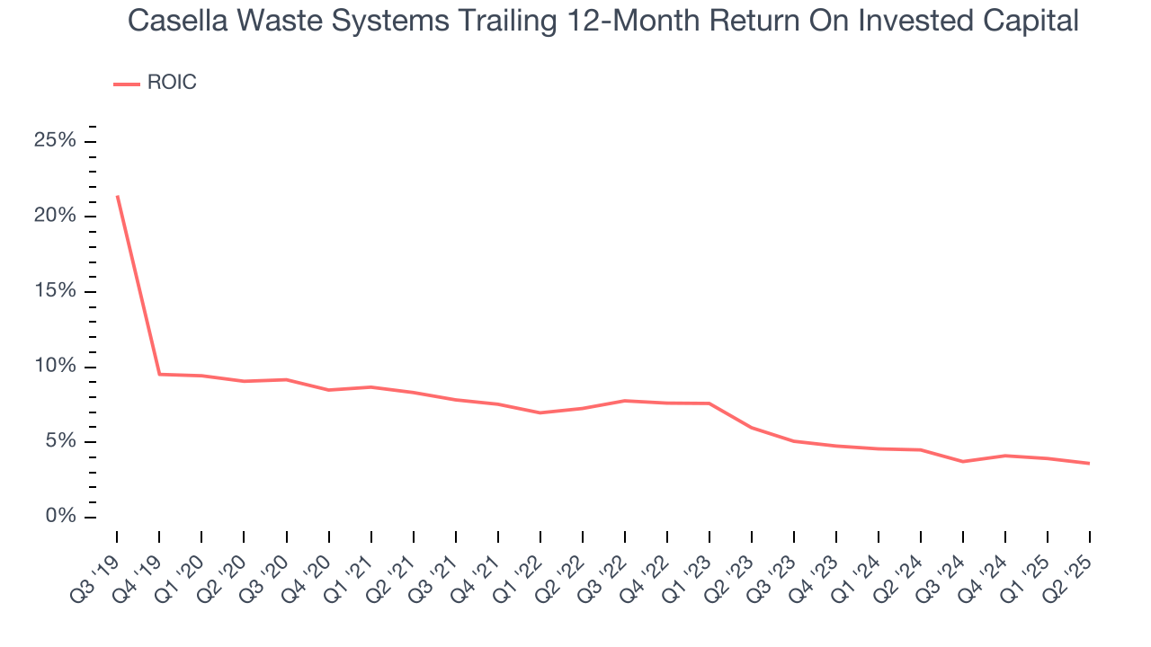 Casella Waste Systems Trailing 12-Month Return On Invested Capital