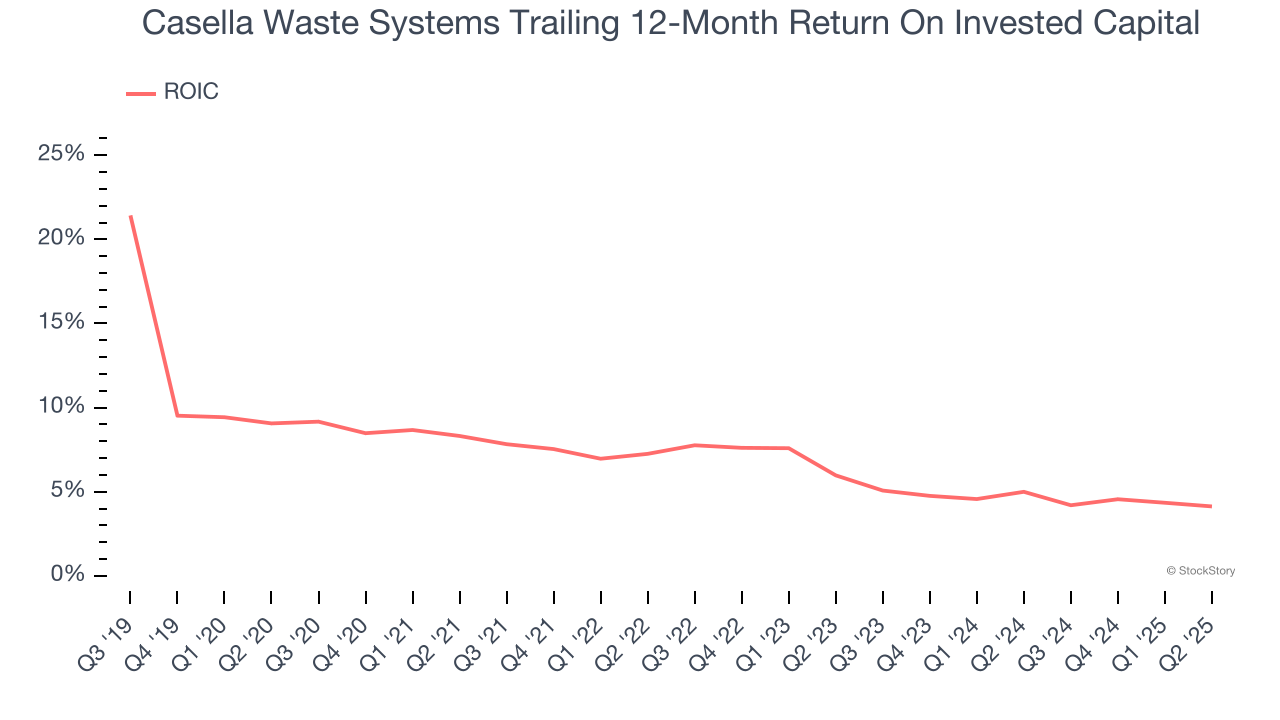 Casella Waste Systems Trailing 12-Month Return On Invested Capital