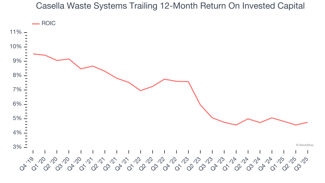 Casella Waste Systems Trailing 12-Month Return On Invested Capital