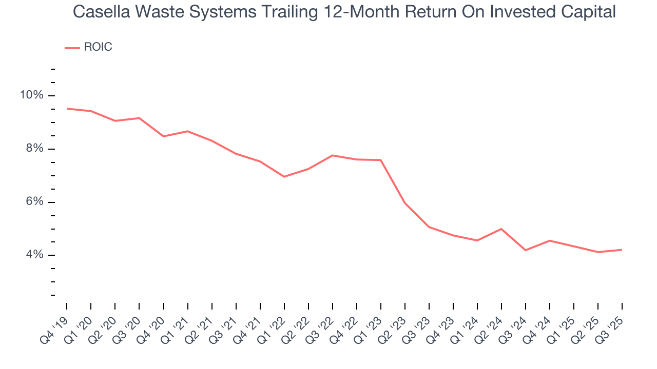 Casella Waste Systems Trailing 12-Month Return On Invested Capital