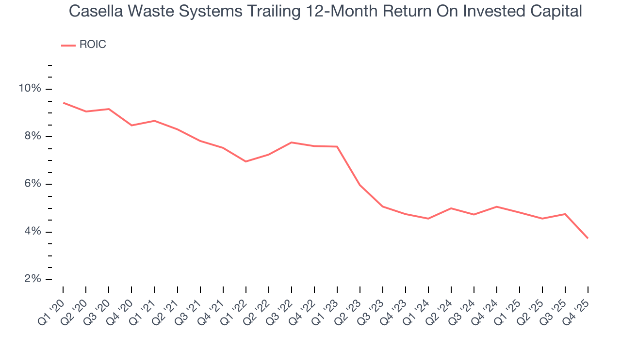 Casella Waste Systems Trailing 12-Month Return On Invested Capital