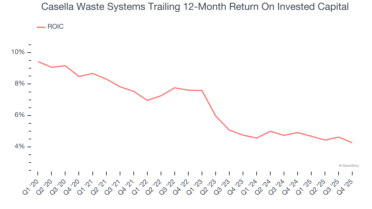 Casella Waste Systems Trailing 12-Month Return On Invested Capital