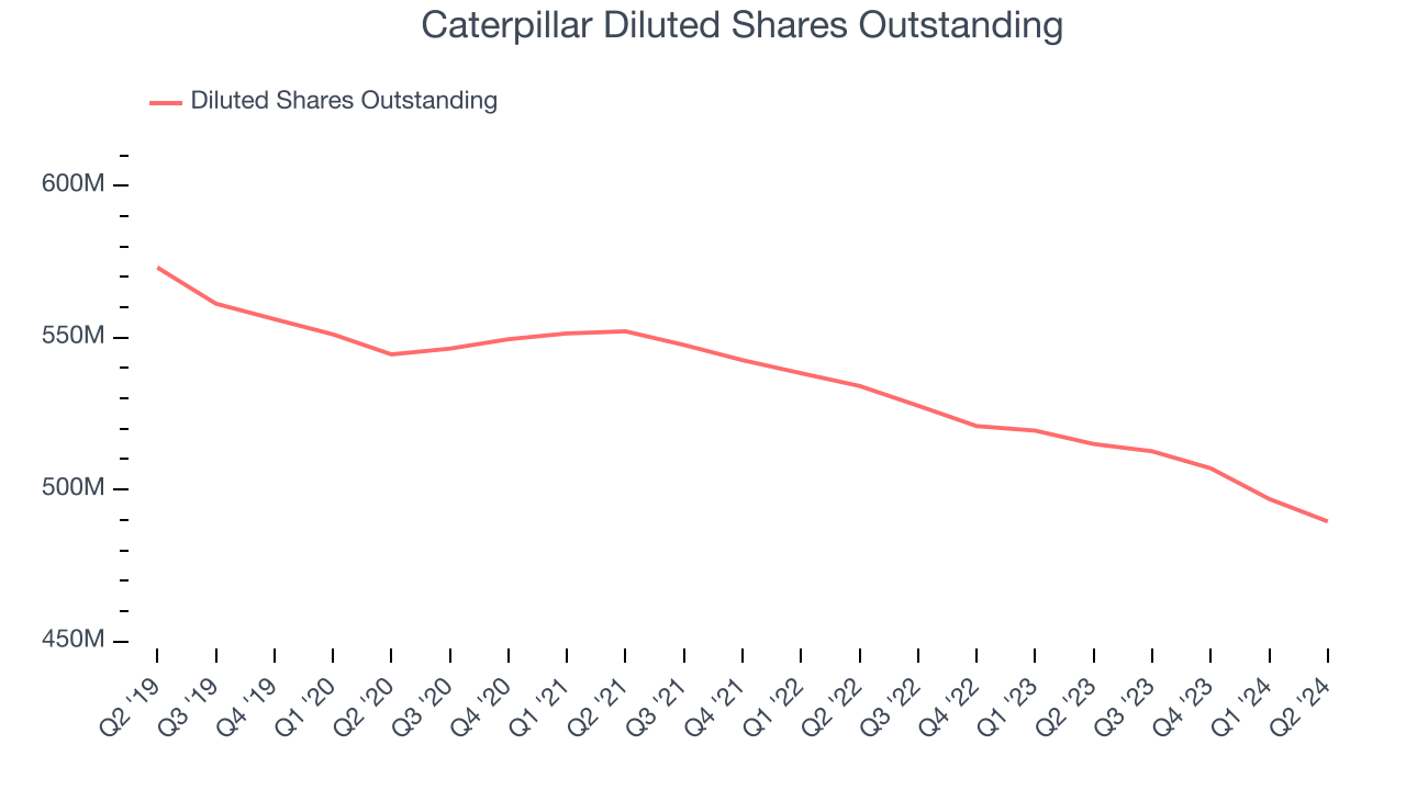 Caterpillar Diluted Shares Outstanding