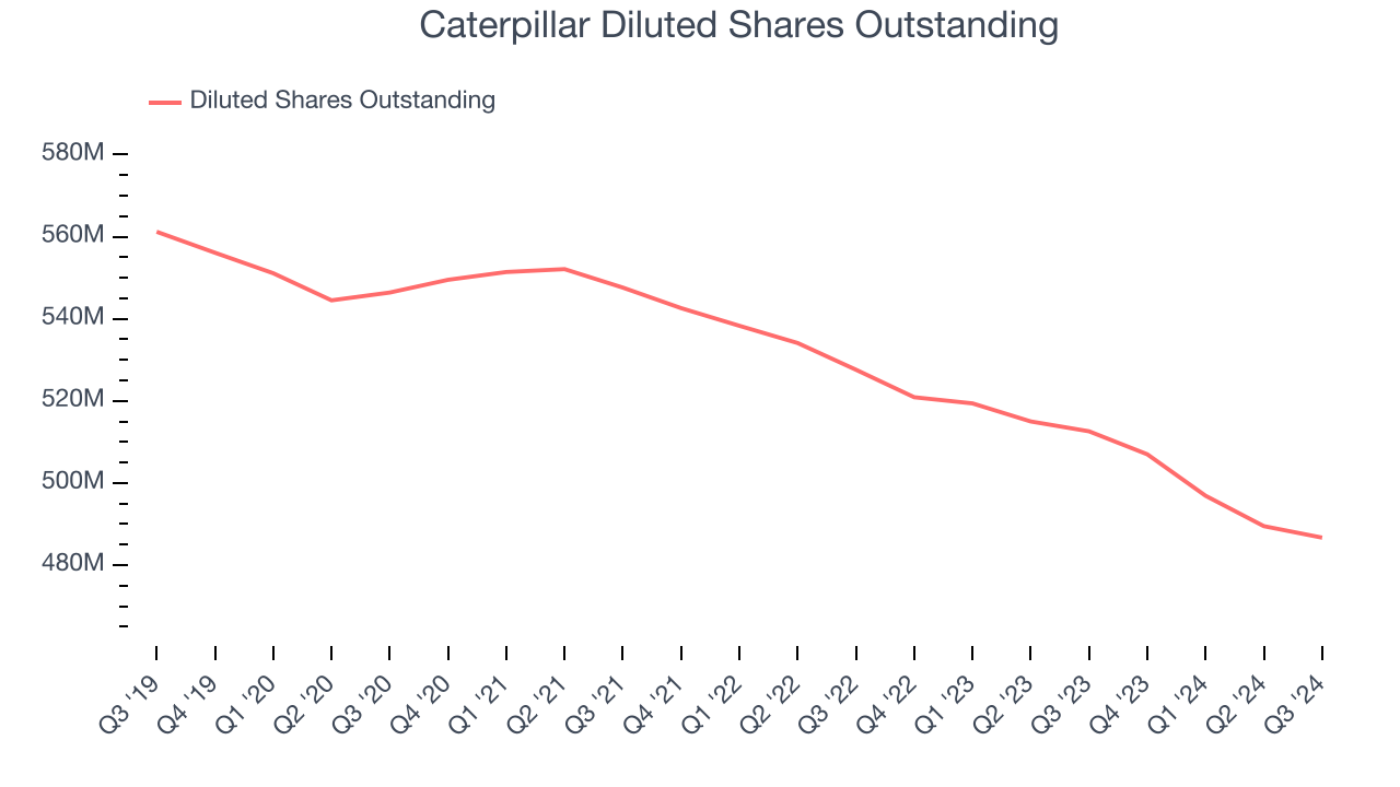 Caterpillar Diluted Shares Outstanding