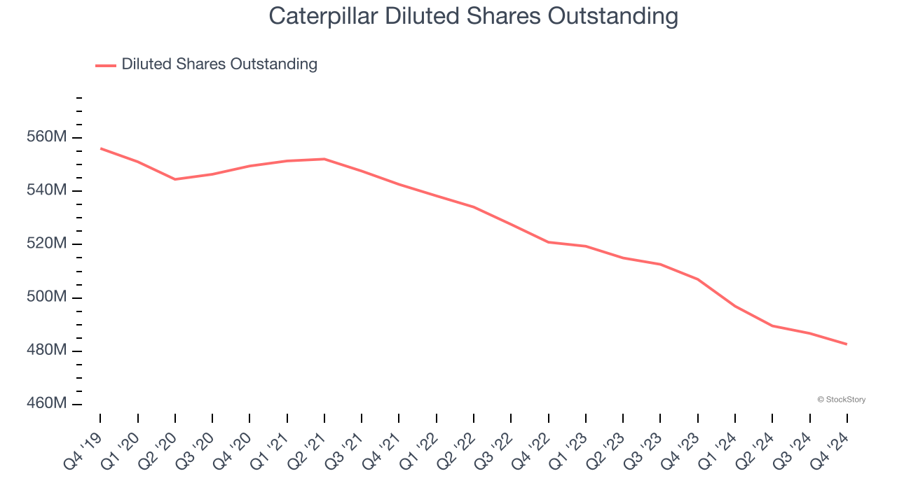 Caterpillar Diluted Shares Outstanding