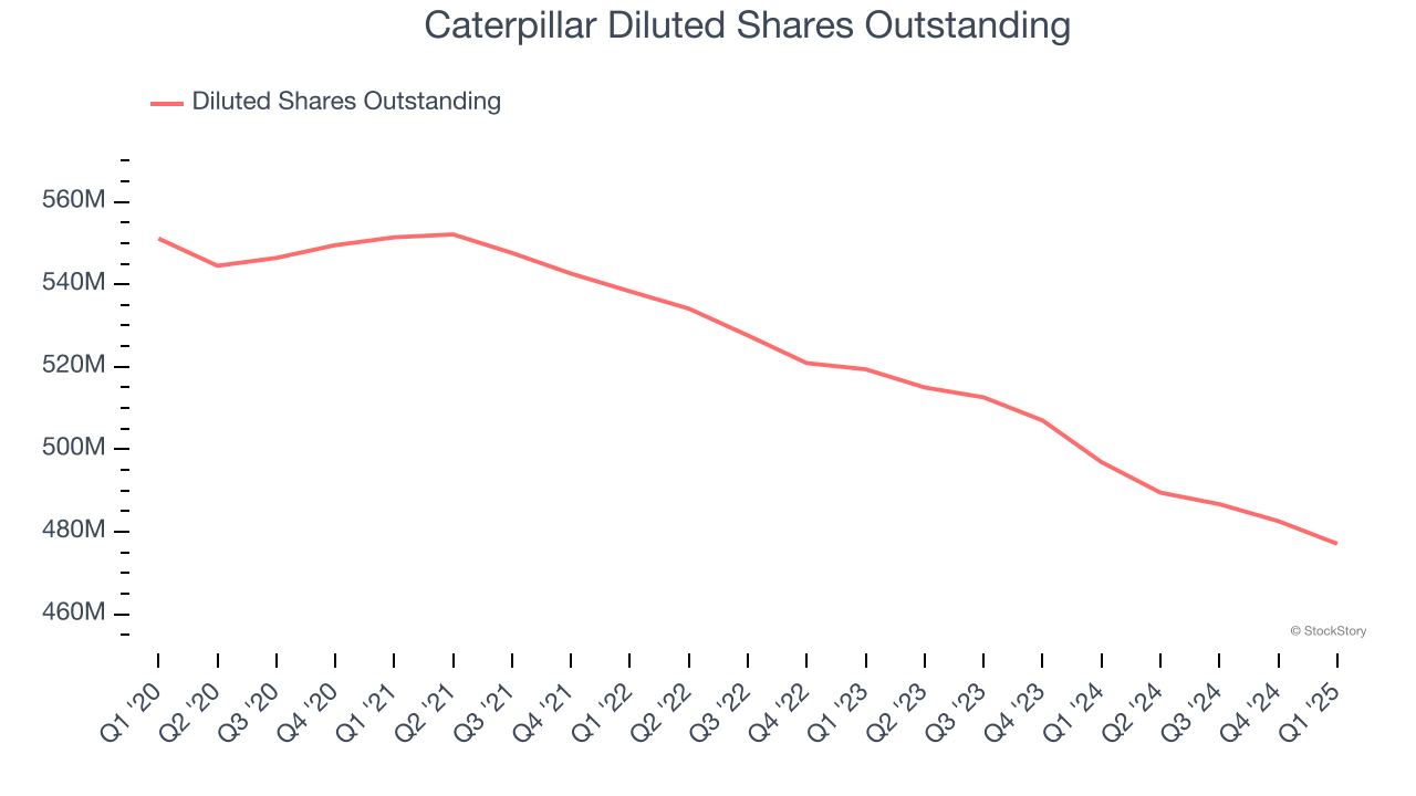 Caterpillar Diluted Shares Outstanding