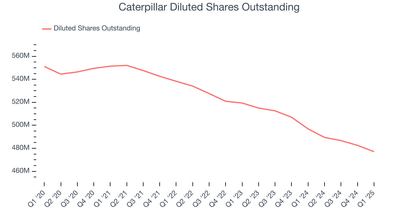 Caterpillar Diluted Shares Outstanding