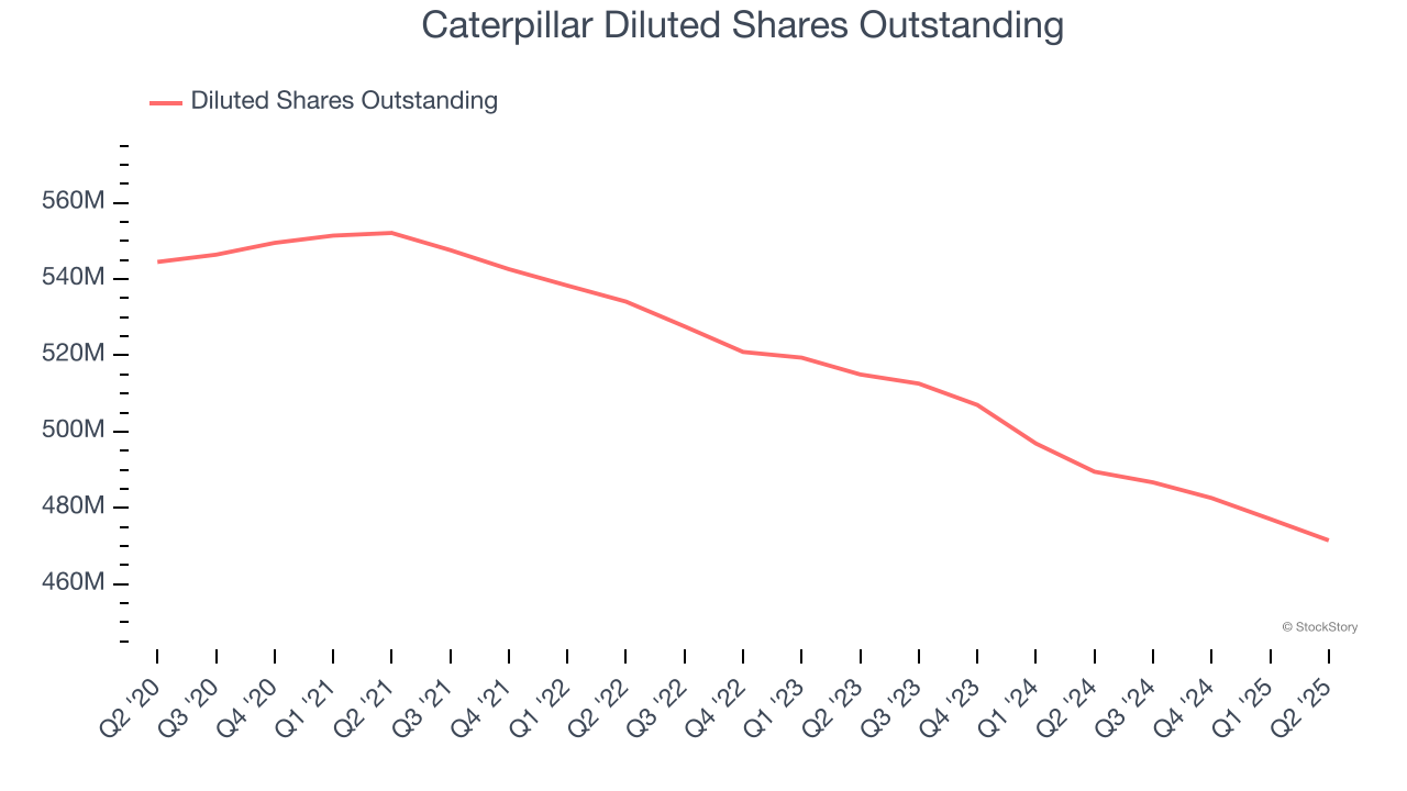 Caterpillar Diluted Shares Outstanding