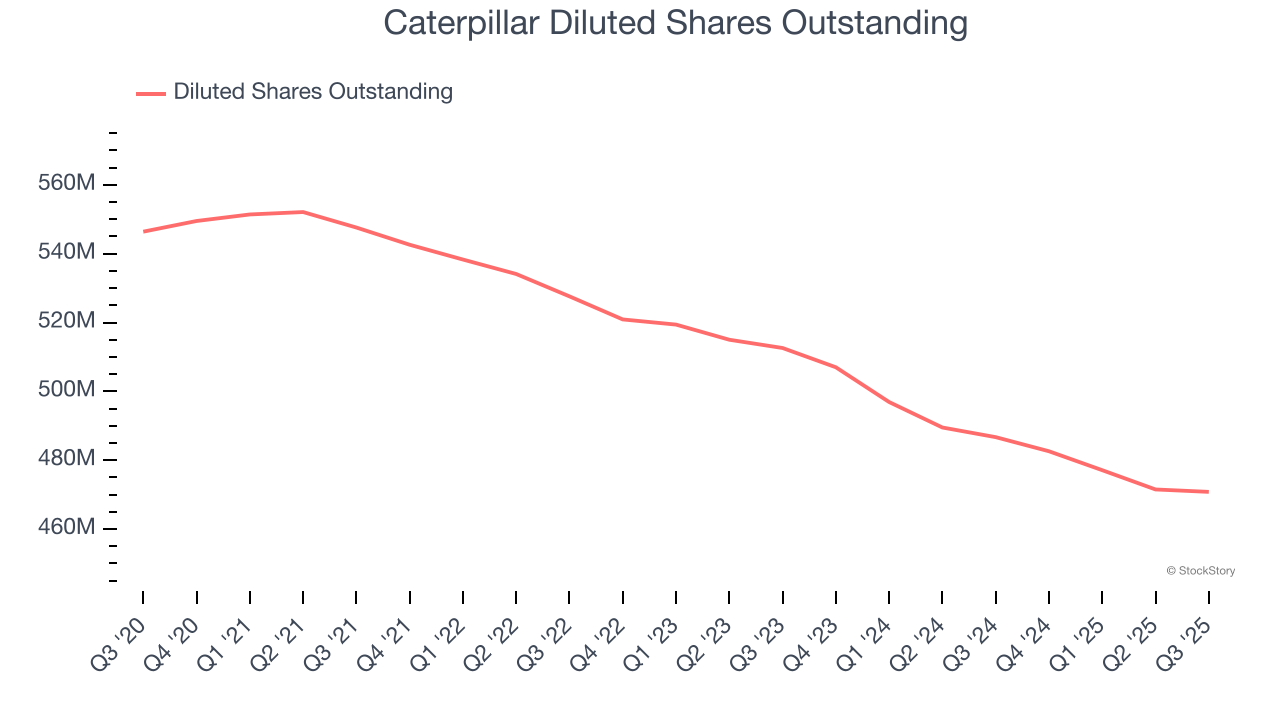 Caterpillar Diluted Shares Outstanding