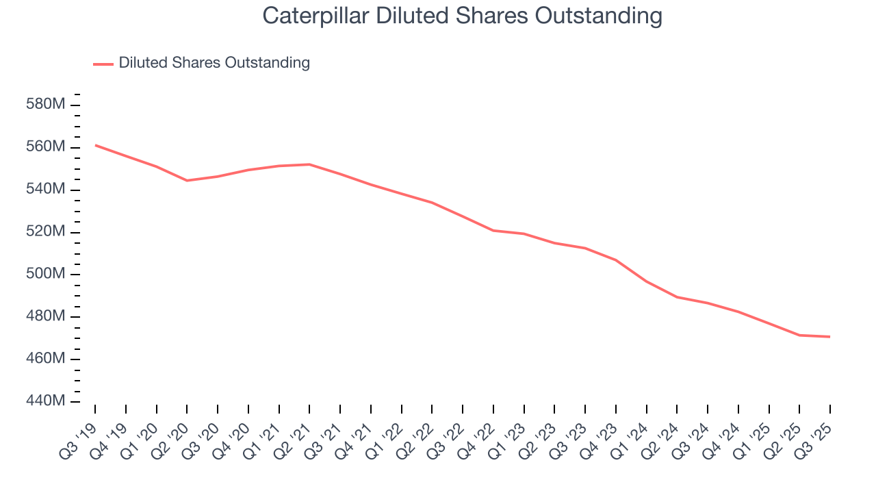 Caterpillar Diluted Shares Outstanding