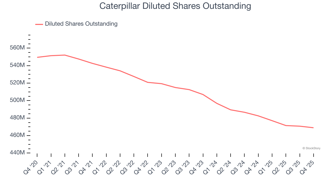 Caterpillar Diluted Shares Outstanding