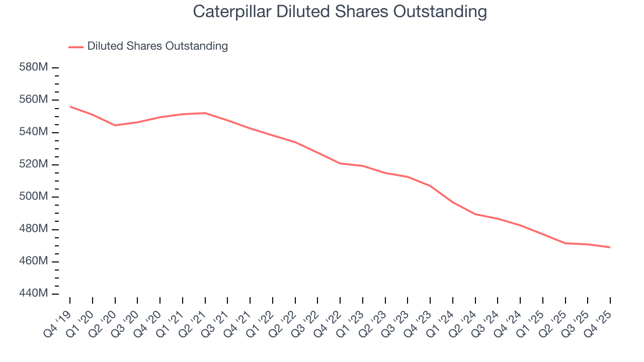 Caterpillar Diluted Shares Outstanding