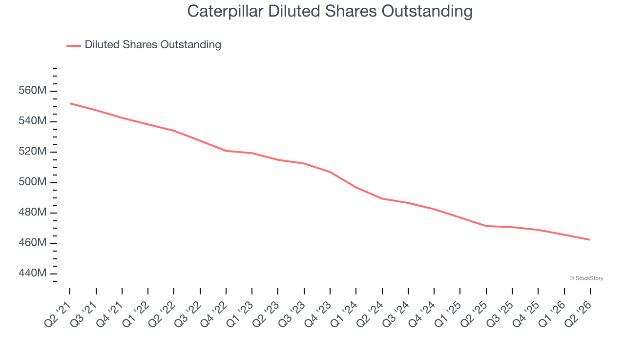 Caterpillar Diluted Shares Outstanding