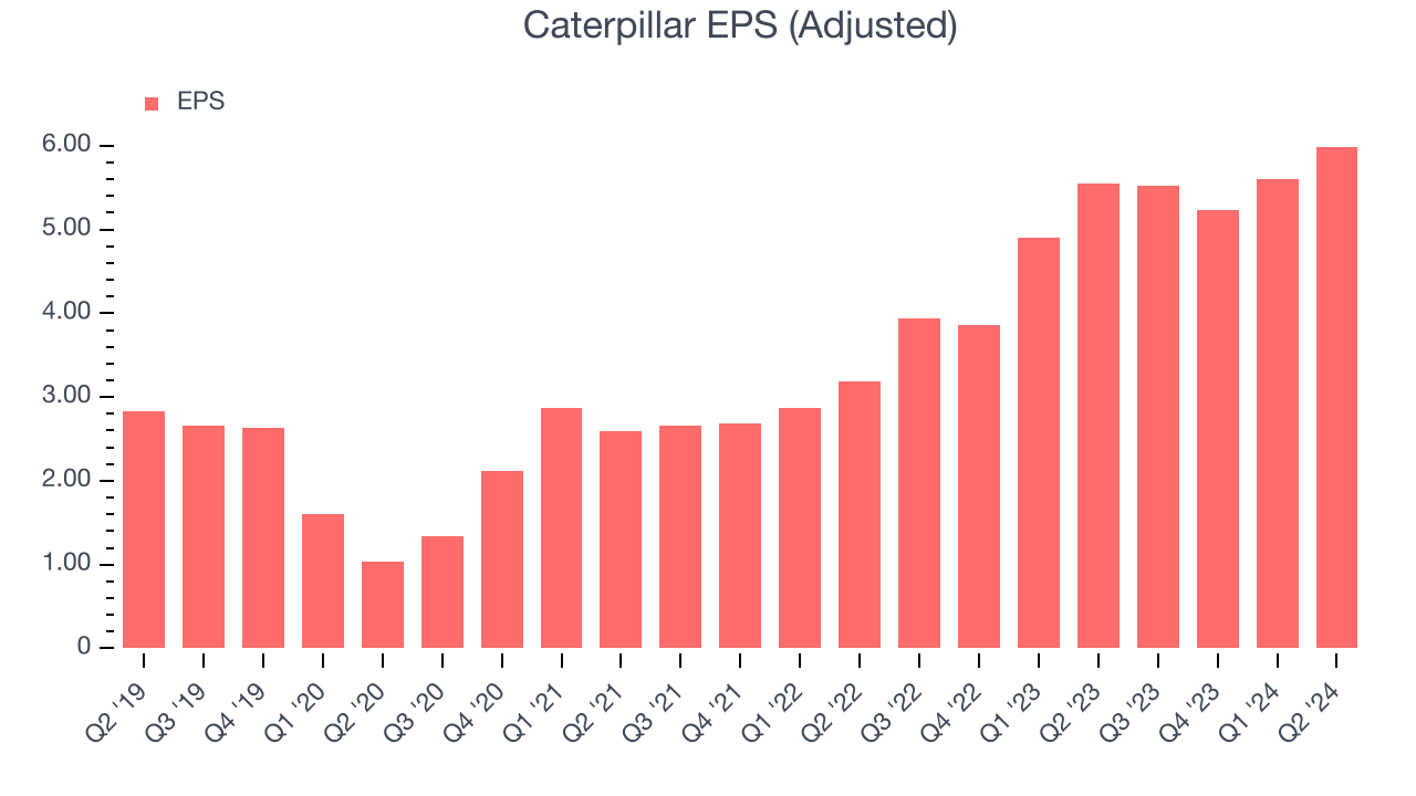 Caterpillar EPS (Adjusted)