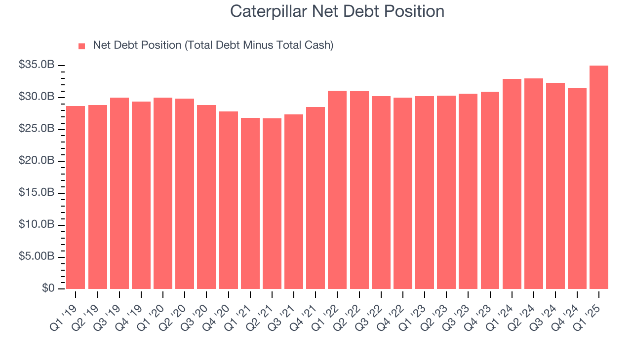 Caterpillar Net Debt Position