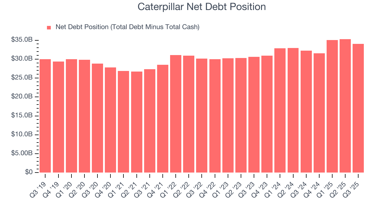 Caterpillar Net Debt Position
