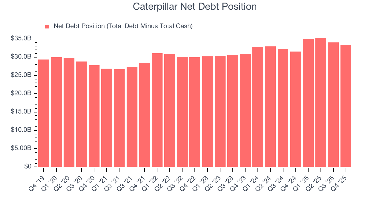 Caterpillar Net Debt Position