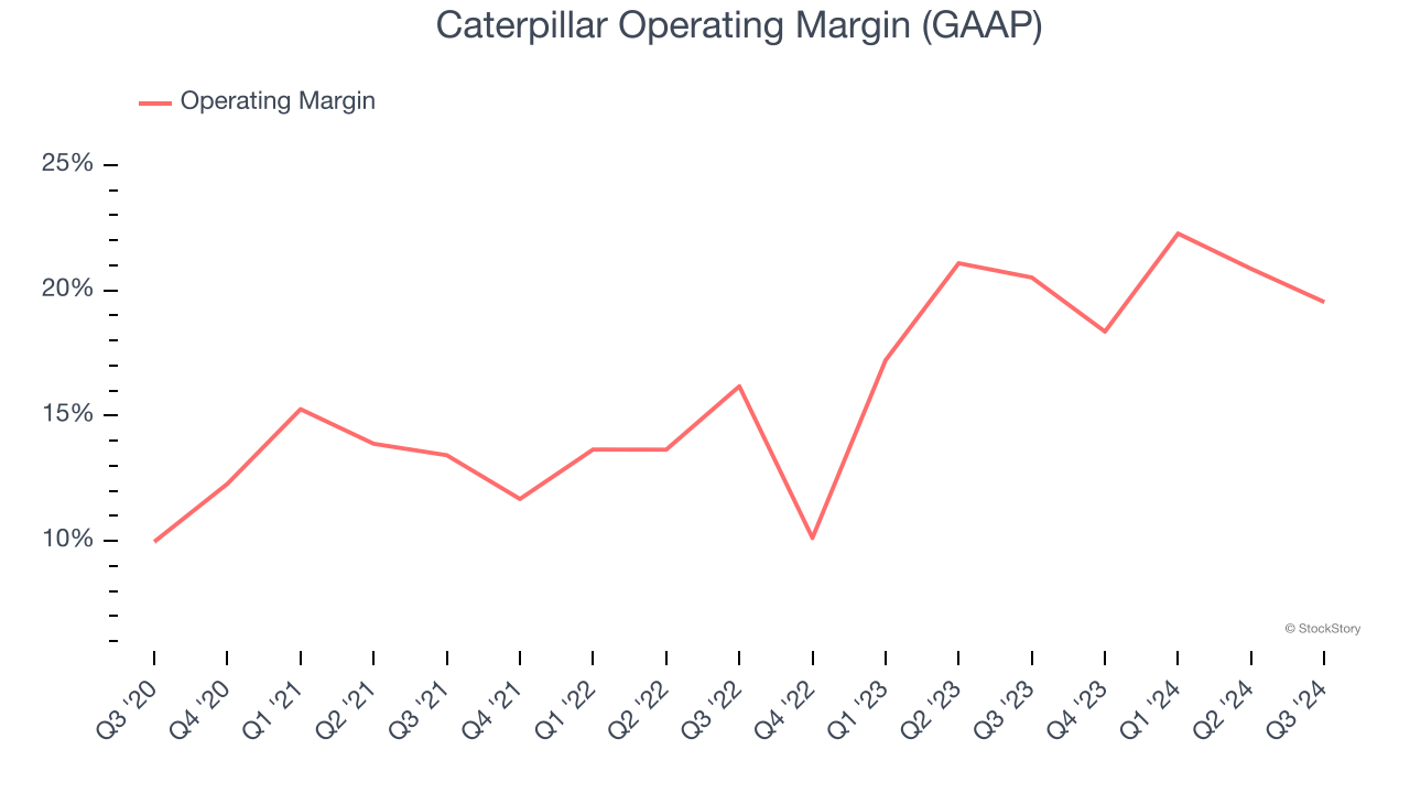 Caterpillar Operating Margin (GAAP)