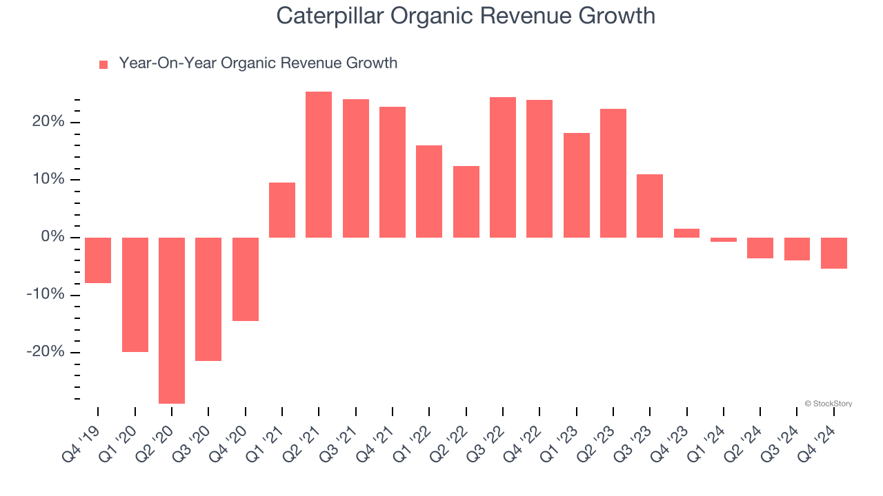 Caterpillar Organic Revenue Growth