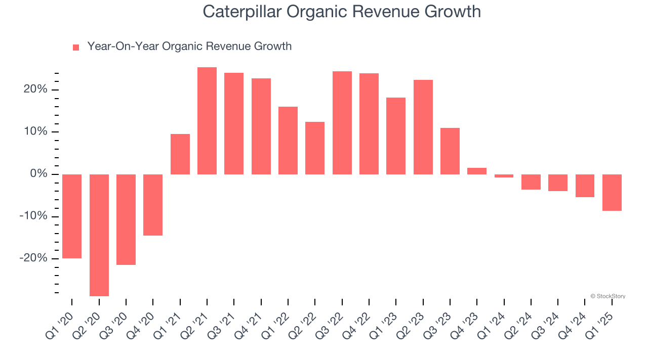 Caterpillar Organic Revenue Growth