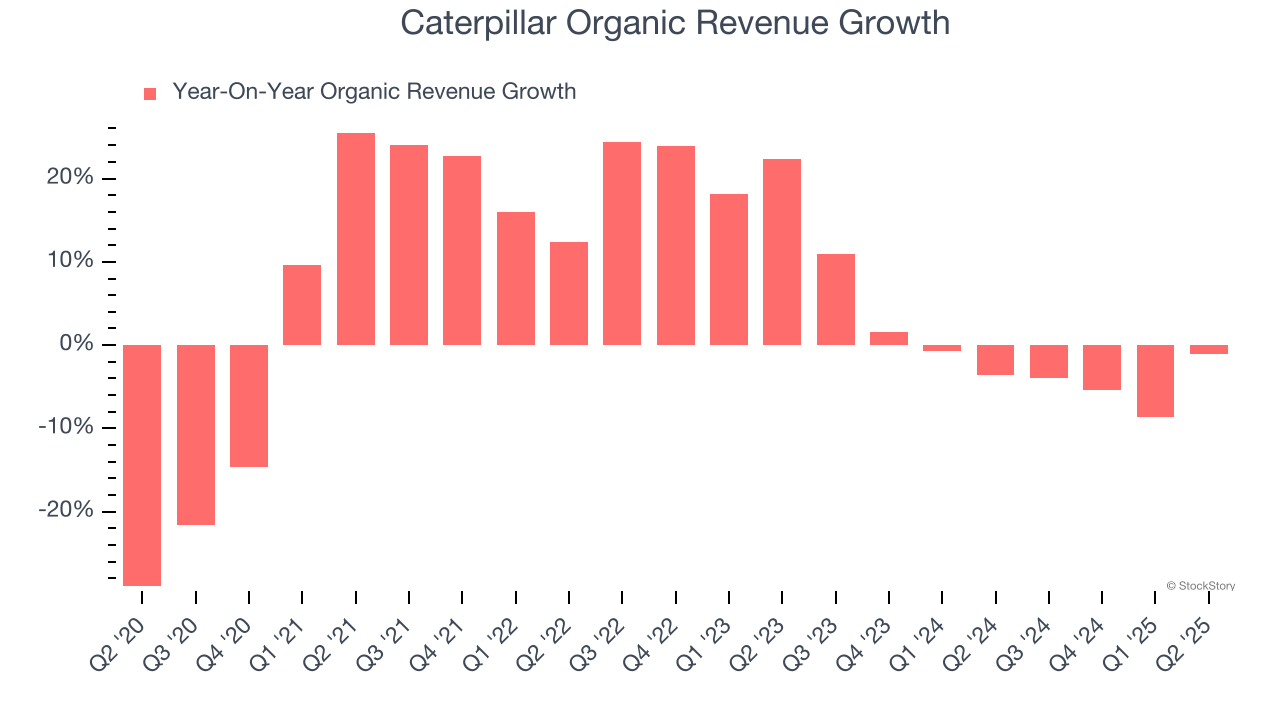Caterpillar Organic Revenue Growth