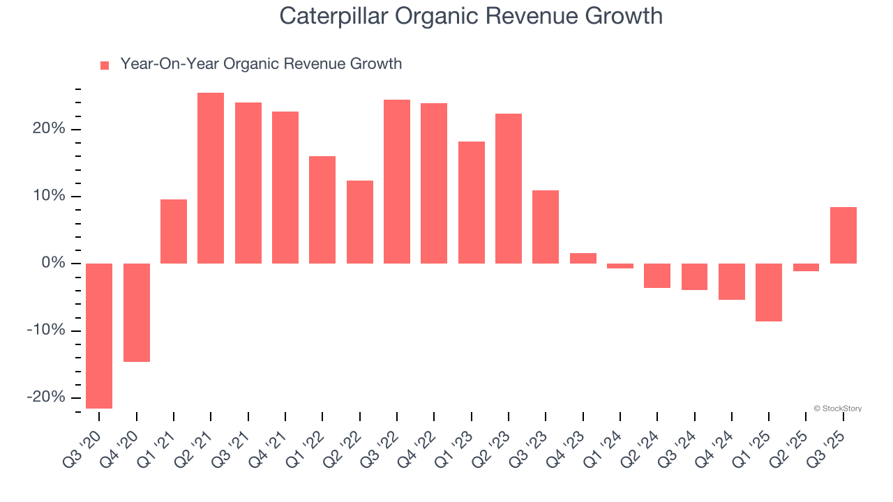 Caterpillar Organic Revenue Growth