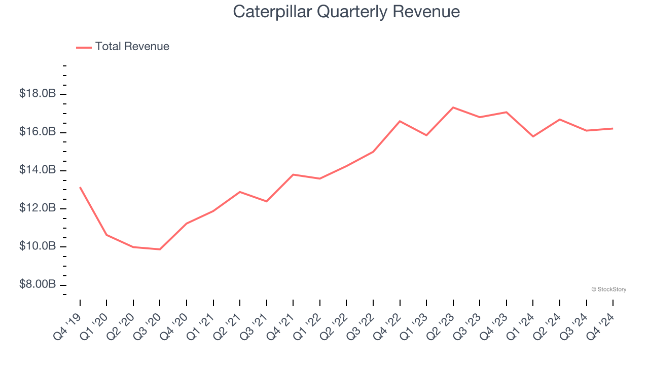 Caterpillar Quarterly Revenue