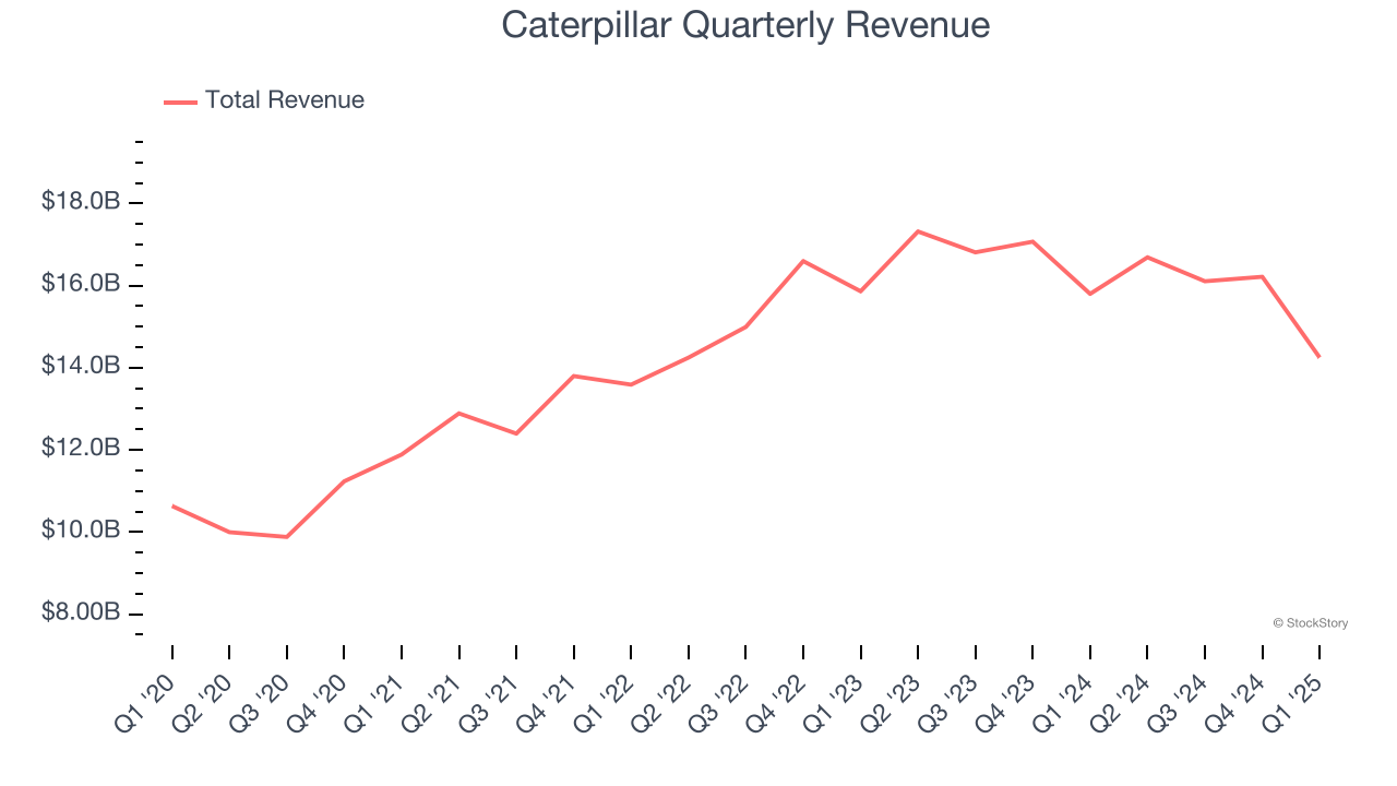 Caterpillar Quarterly Revenue