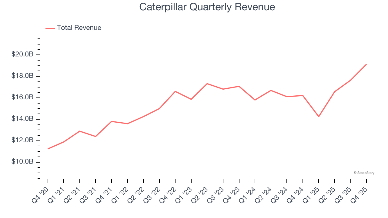 Caterpillar Quarterly Revenue