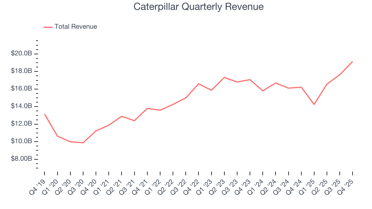 Caterpillar Quarterly Revenue