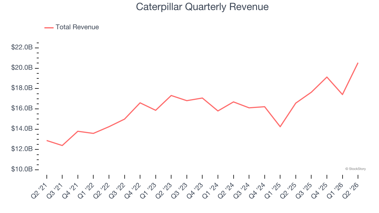 Caterpillar Quarterly Revenue