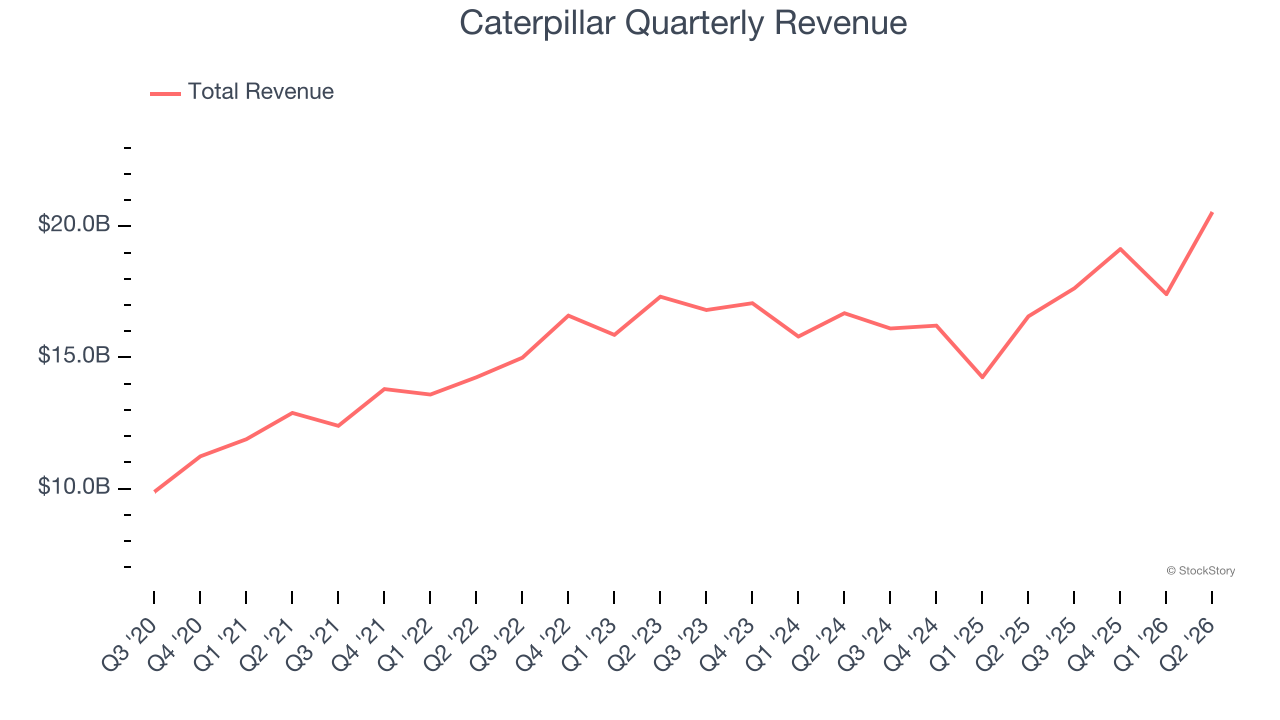 Caterpillar Quarterly Revenue