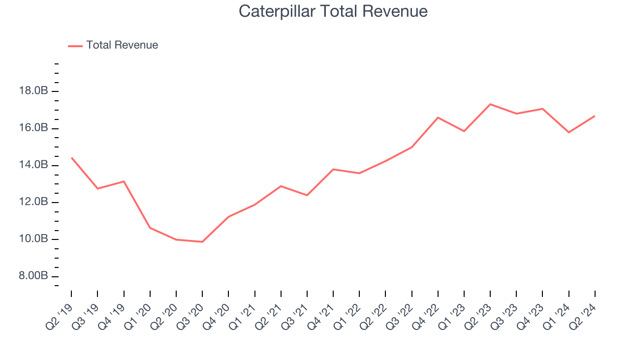 Caterpillar Total Revenue