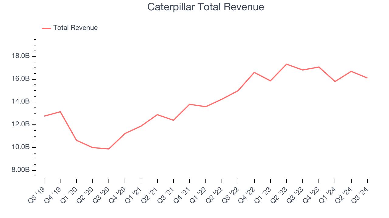 Caterpillar Total Revenue