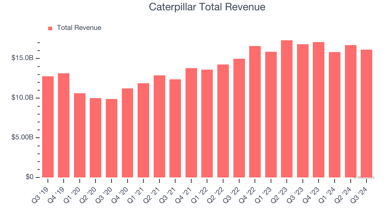 Caterpillar Total Revenue