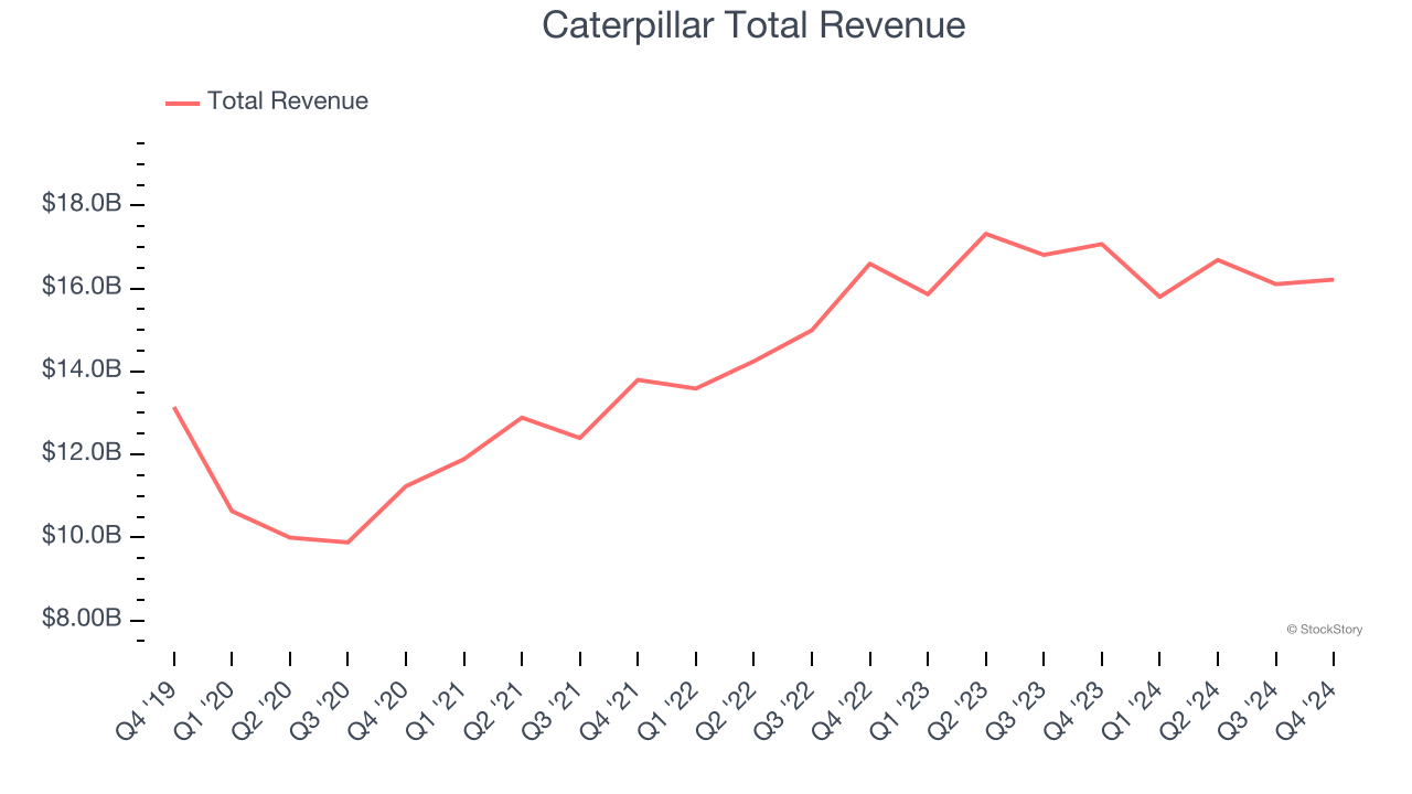 Caterpillar Total Revenue