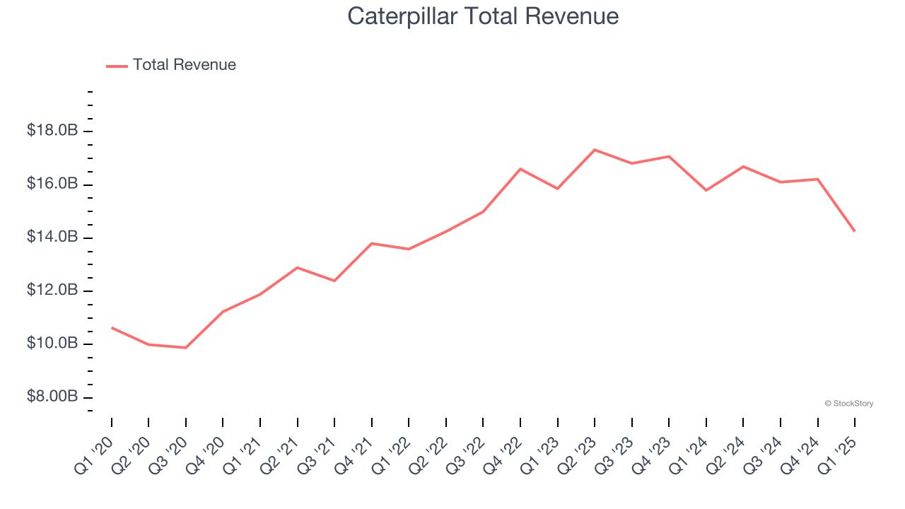 Caterpillar Total Revenue