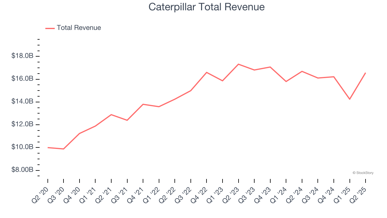 Caterpillar Total Revenue