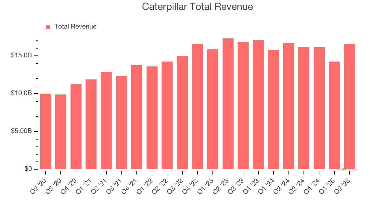 Caterpillar Total Revenue