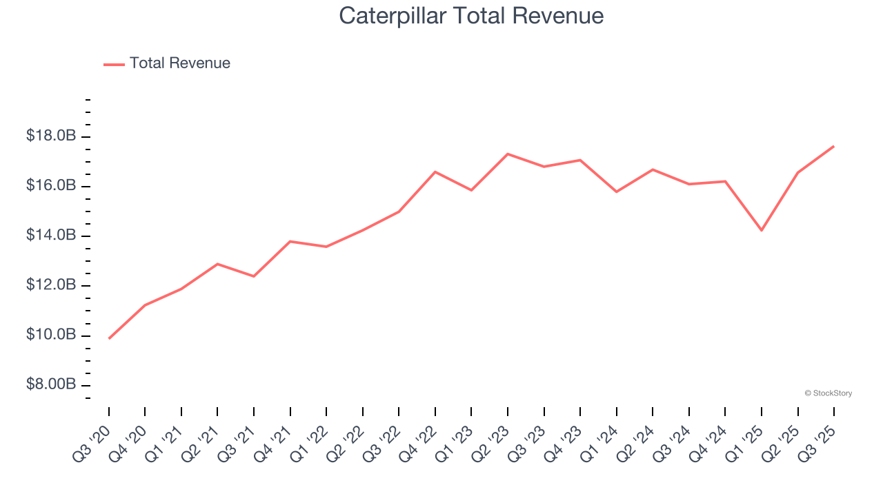 Caterpillar Total Revenue