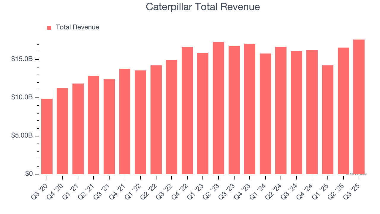Caterpillar Total Revenue