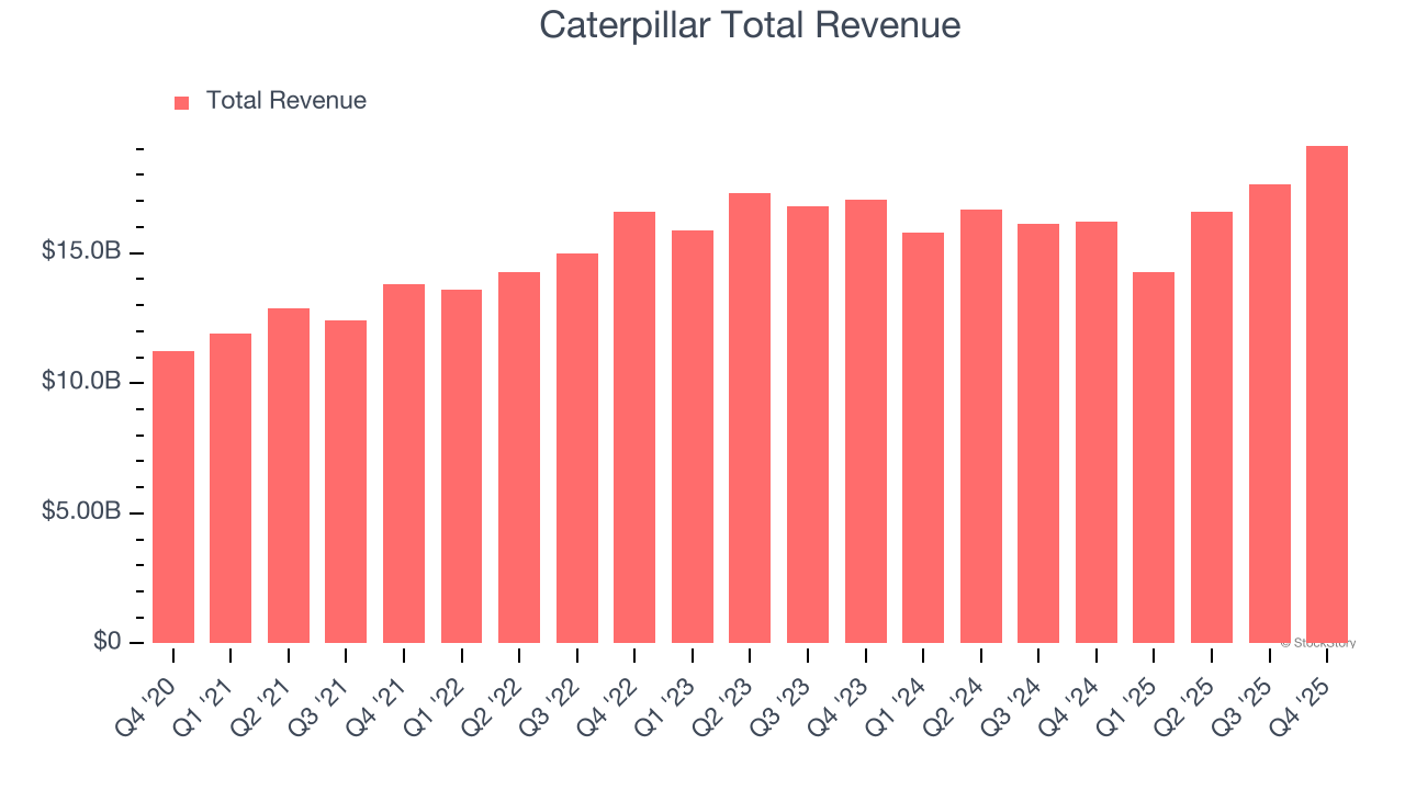 Caterpillar Total Revenue
