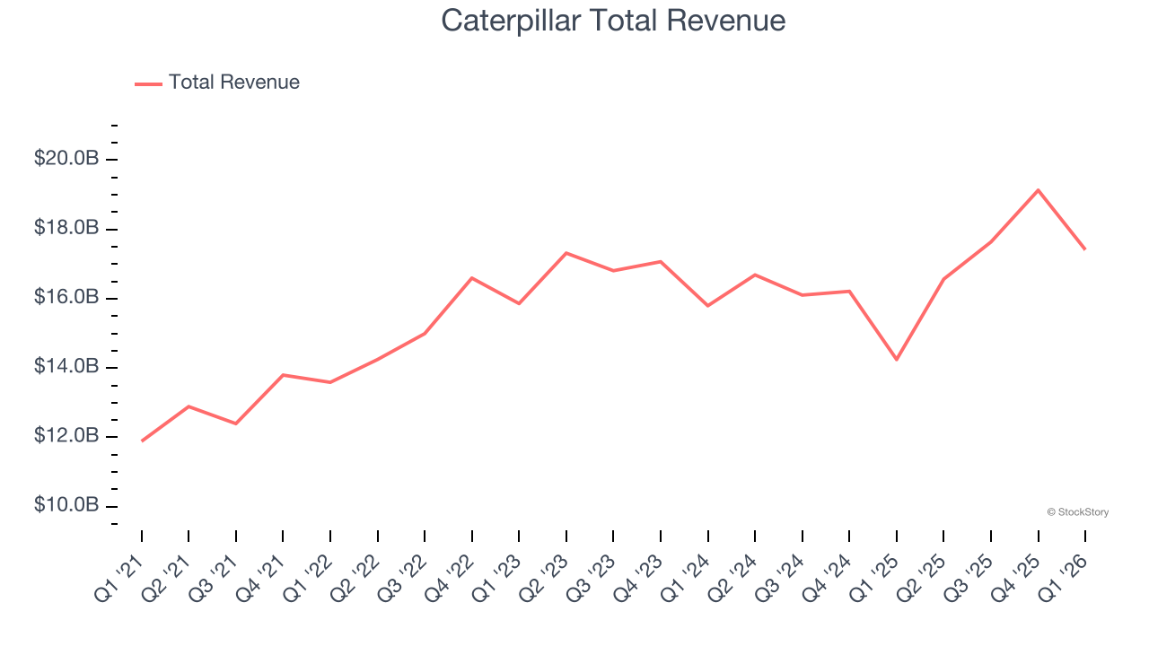 Caterpillar Total Revenue