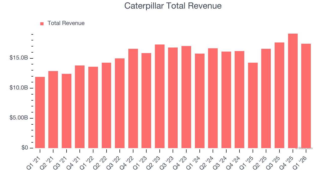 Caterpillar Total Revenue