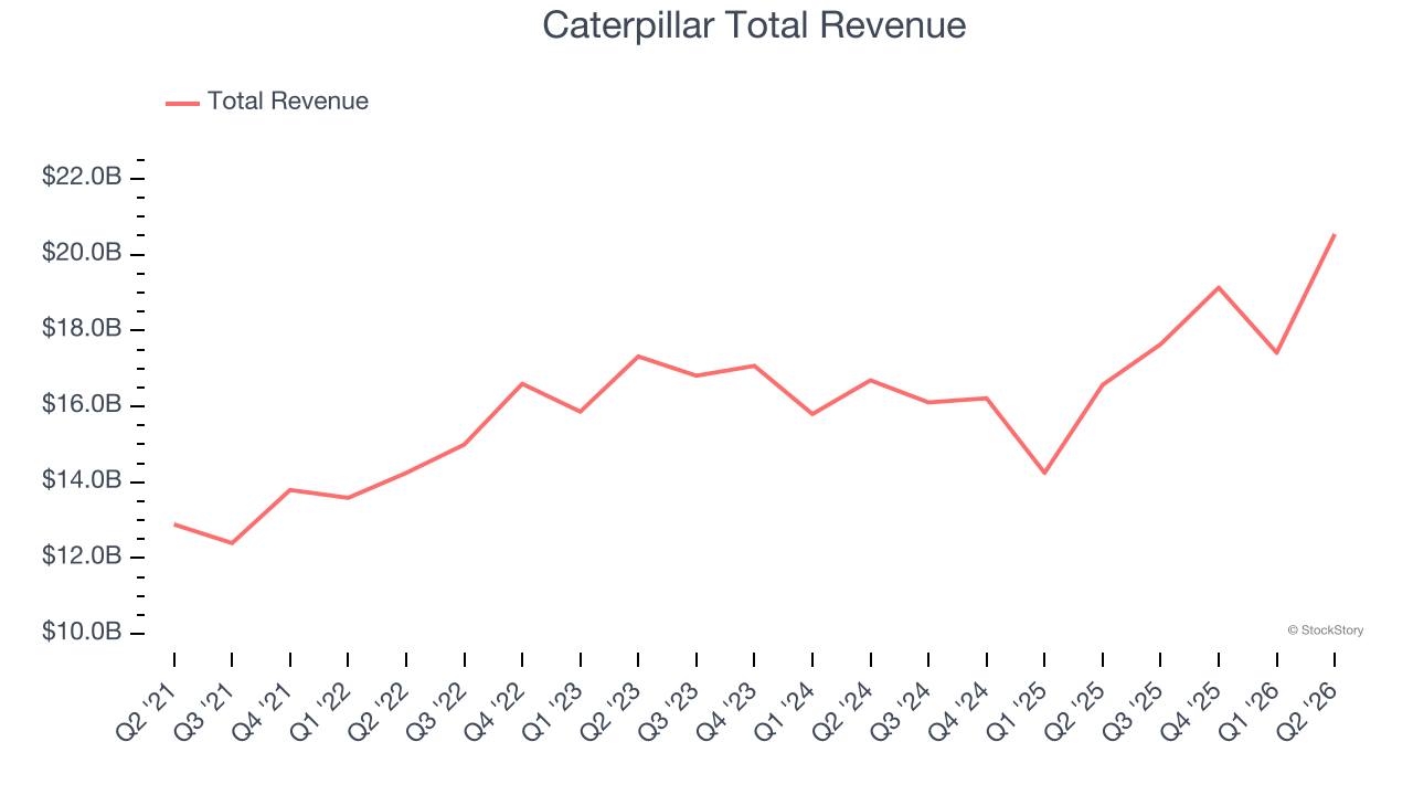 Caterpillar Total Revenue